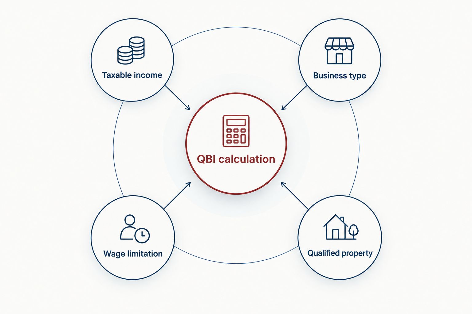 QBI calculation connected to taxable income, business type, wage limitation, and qualified property