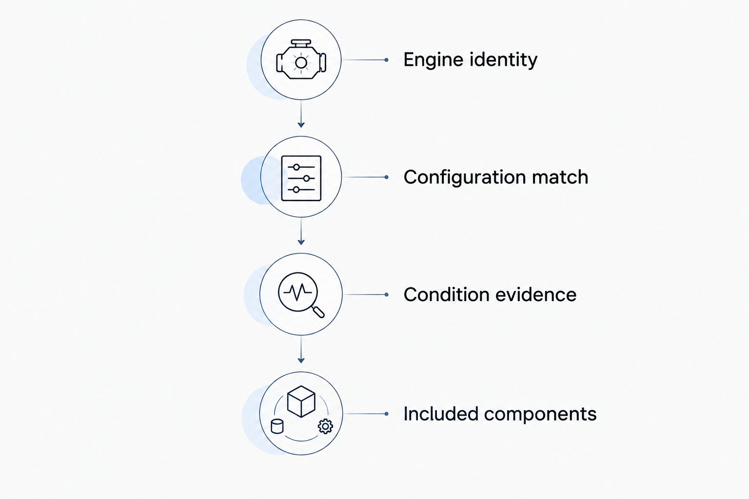 Engine purchase checks covering identity, configuration, condition evidence, and included components