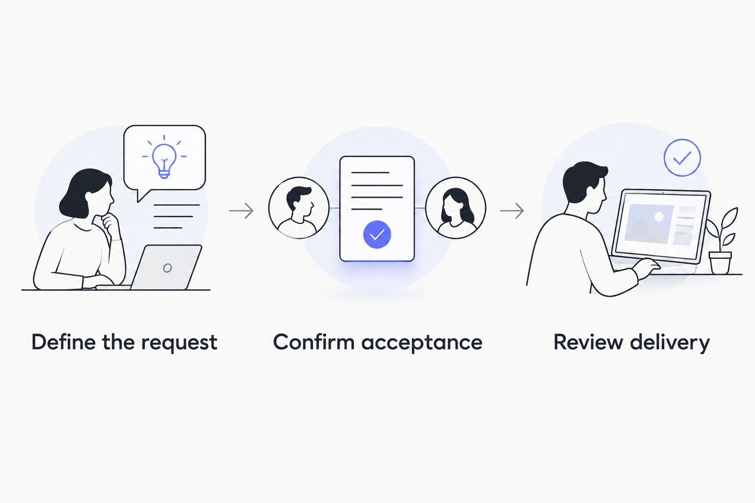 Three buyer checkpoints: define the request, confirm acceptance, and review delivery.