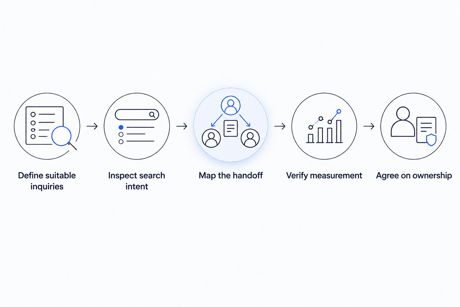 Five checks for choosing an SEO company, from defining suitable inquiries to agreeing on ownership