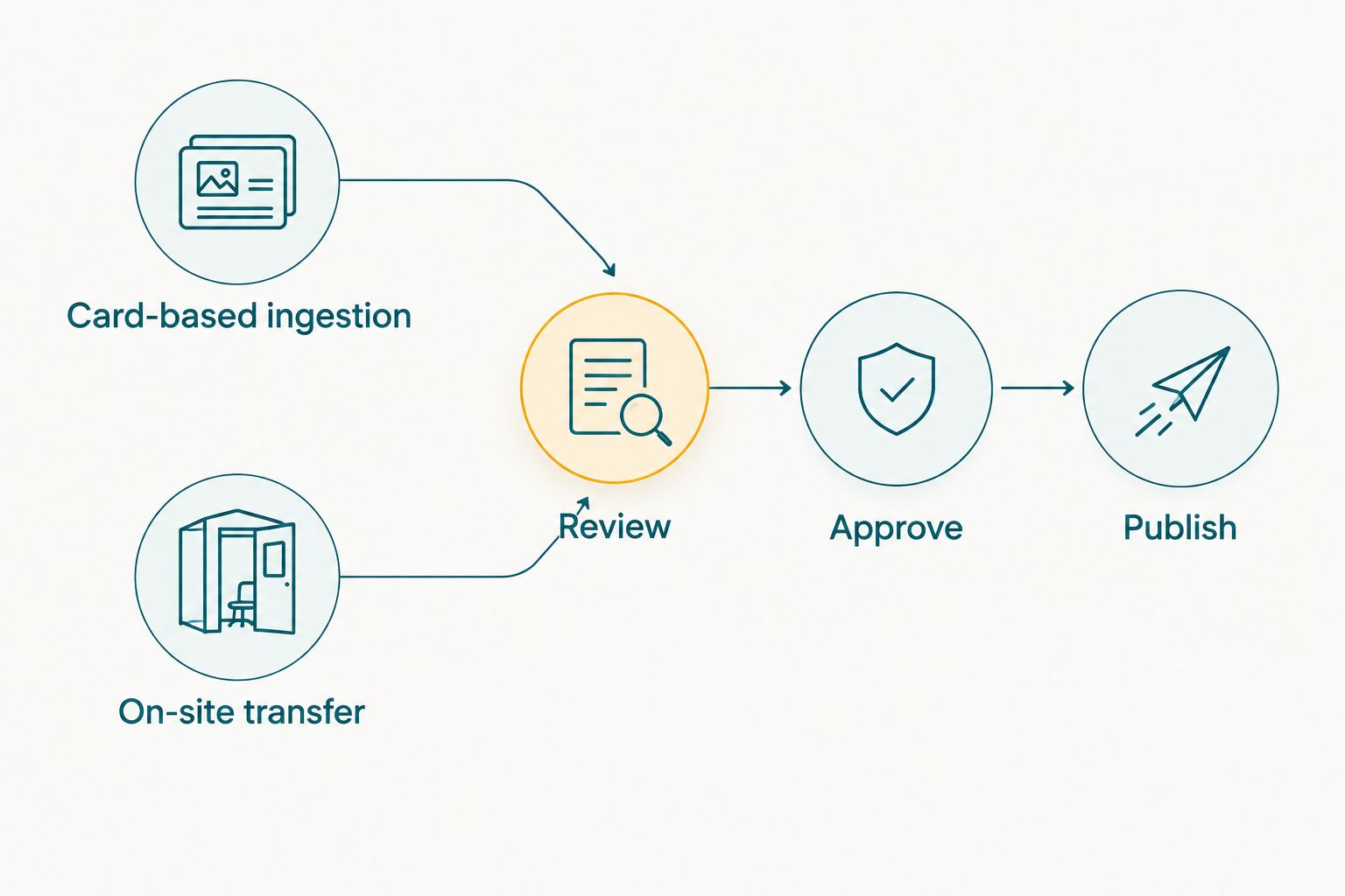 Card-based ingestion and on-site transfer both pass through review and approval before publication.