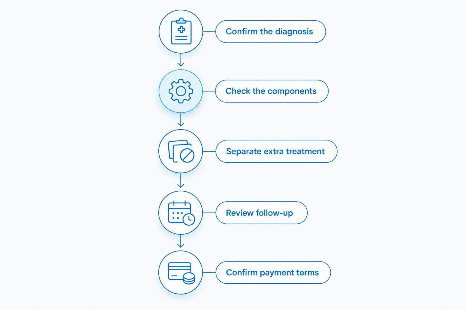 Five steps for comparing complete dental implant treatment estimates