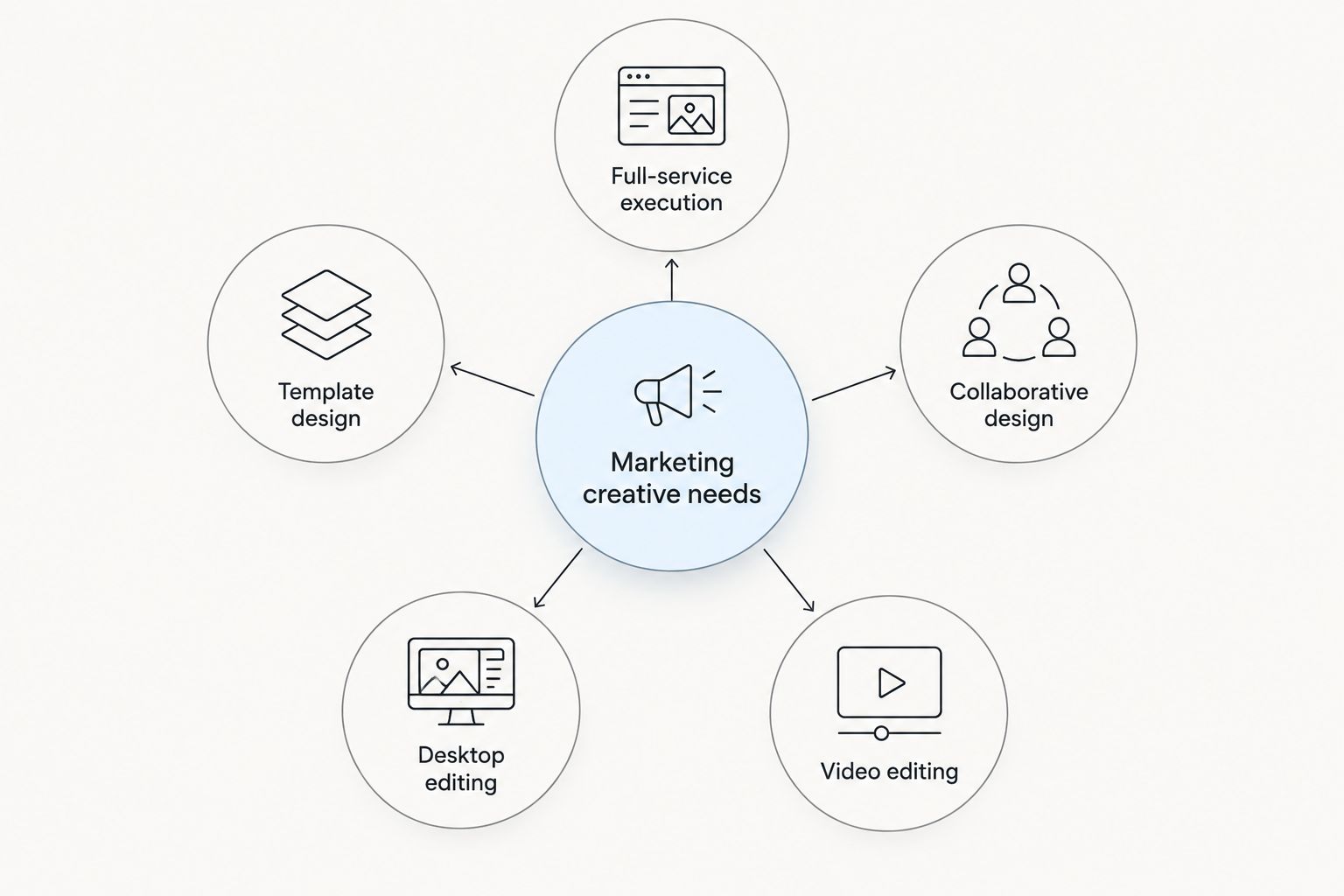 Diagram showing five categories of Adobe alternatives around a central marketing creative needs hub