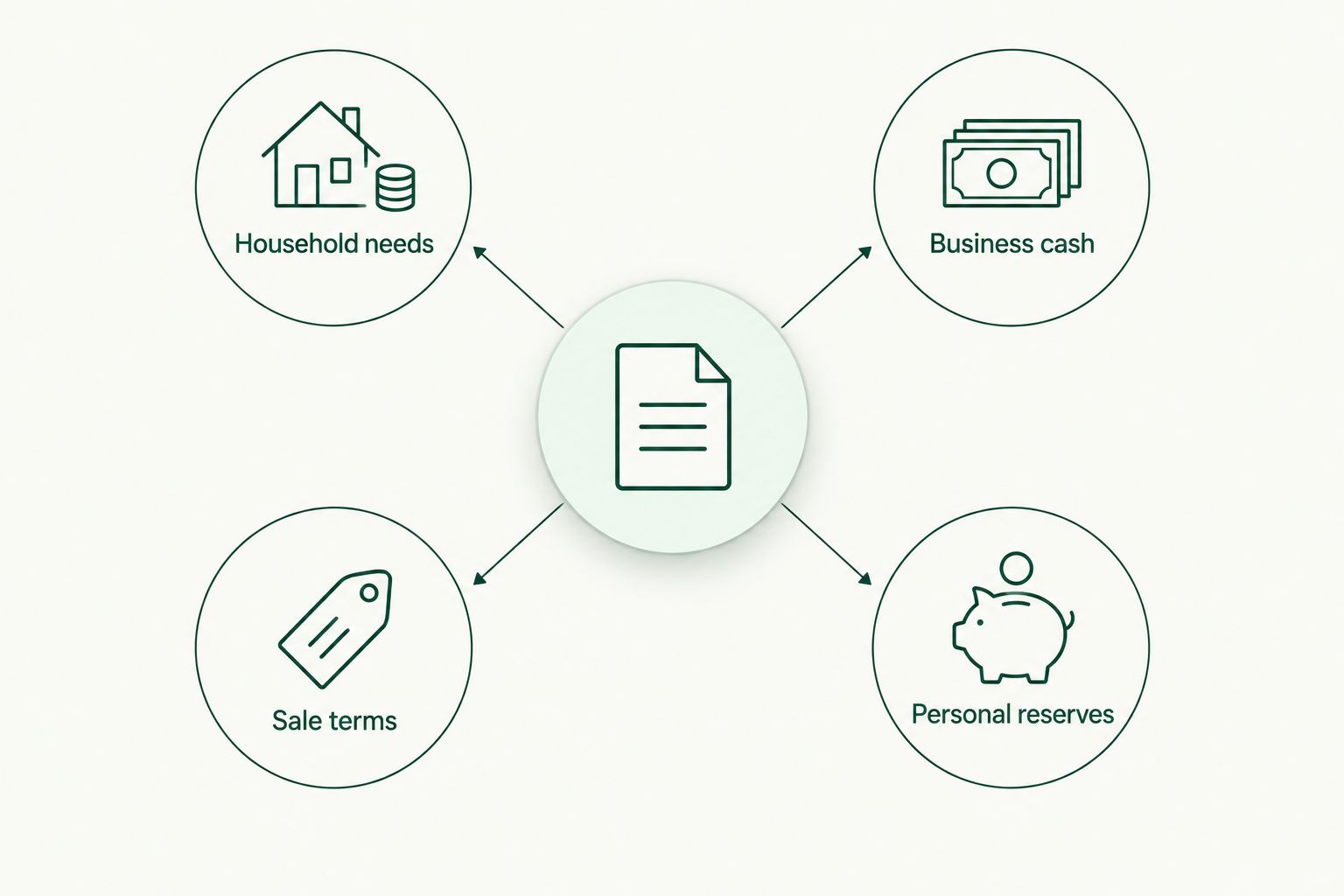 Four parts of an employee-sale financial brief: household needs, business cash, sale terms, and personal reserves.