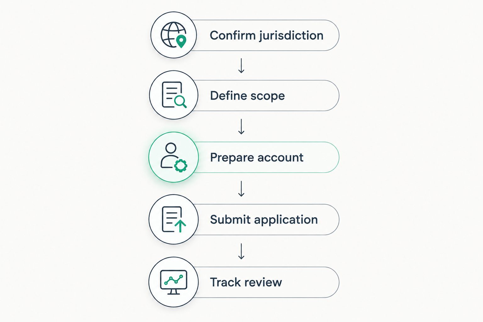 Permit workflow from confirming jurisdiction through tracking application review