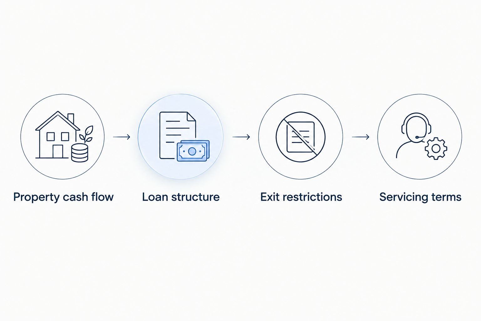 Four steps for reviewing cash flow, loan structure, exit restrictions and servicing terms