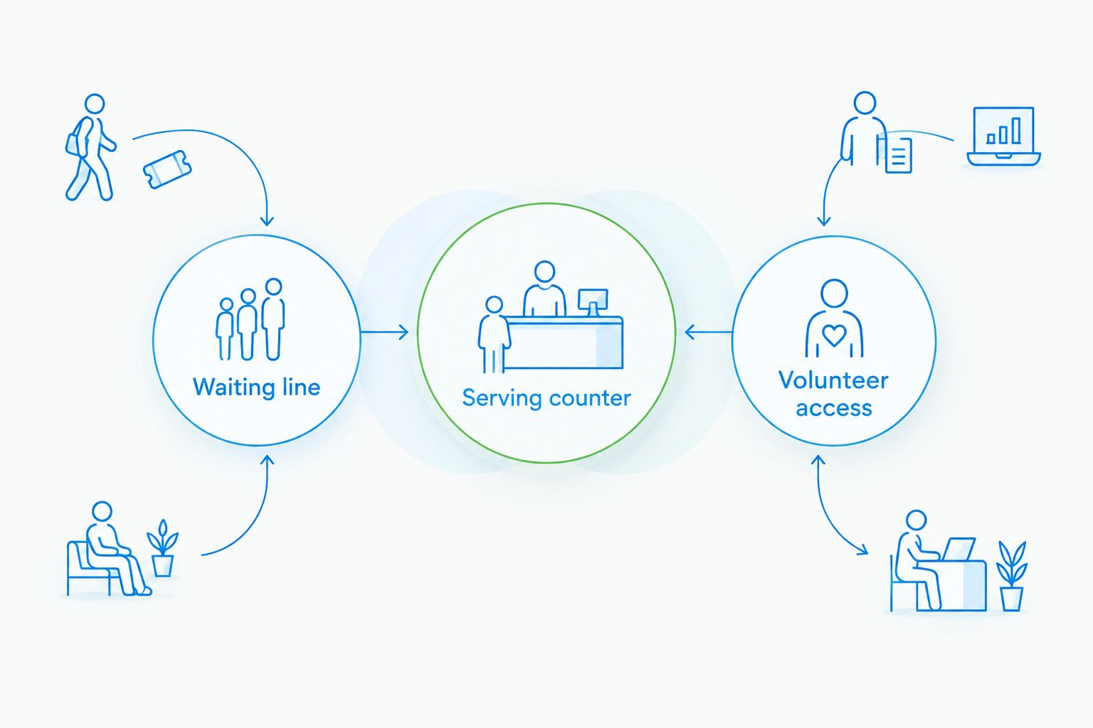 Serving-area diagram separating the counter, guest waiting line and volunteer access
