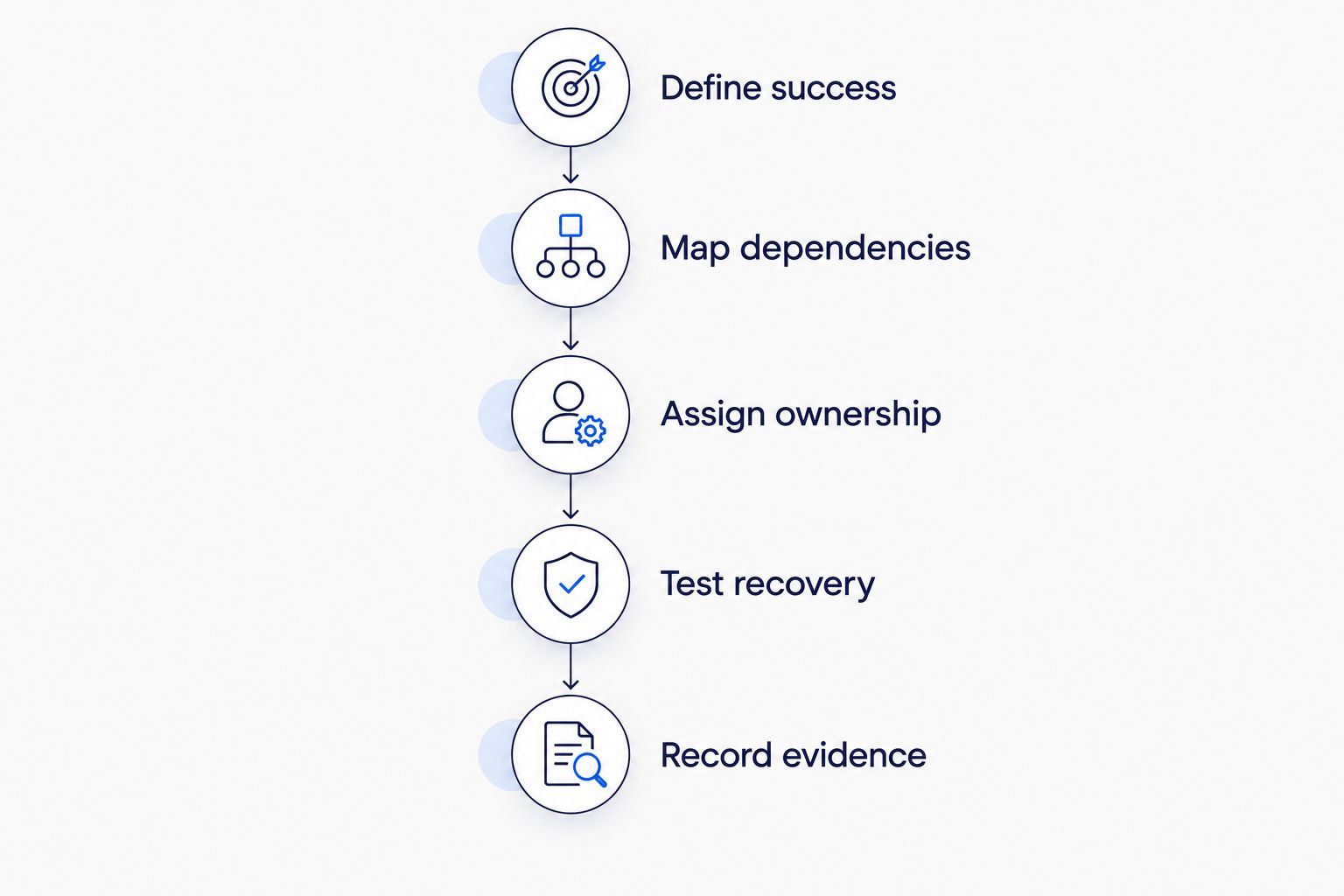 Five steps connecting an uptime contract to application measurement and recovery evidence
