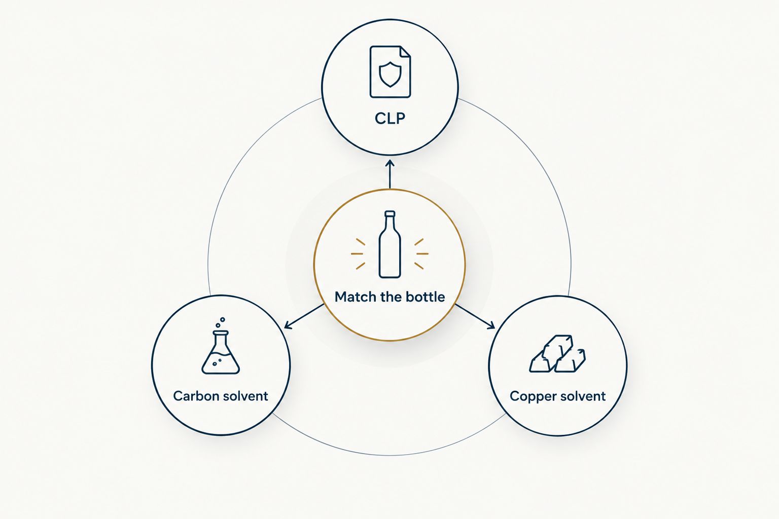 Three cleaning categories organized around matching the bottle to the maintenance job.