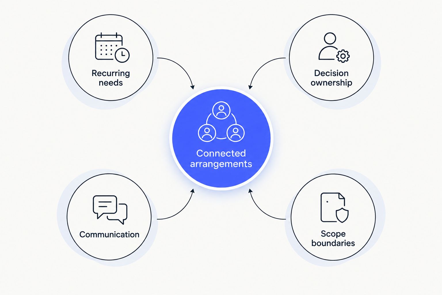 Connected arrangements linked to recurring needs, decision ownership, communication, and scope boundaries.