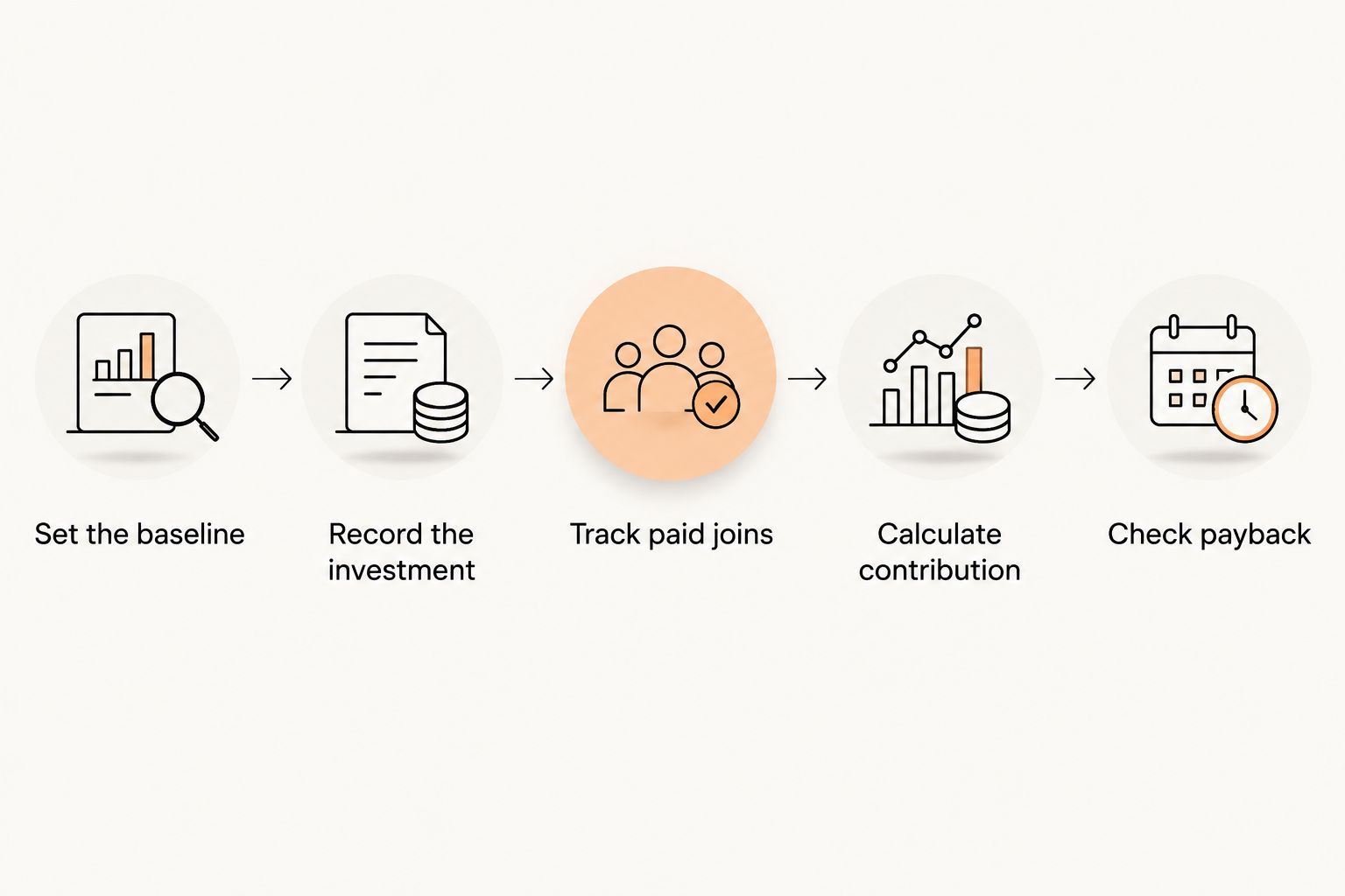 Five steps for measuring gym website payback from baseline records to cumulative contribution.