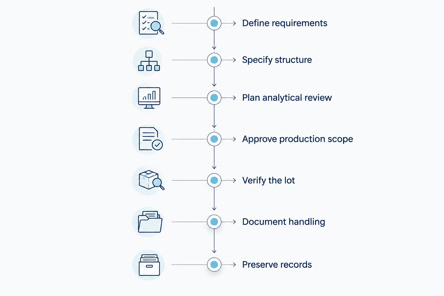 Seven stages connecting peptide specifications, production approval, analytical review, handling, and records.