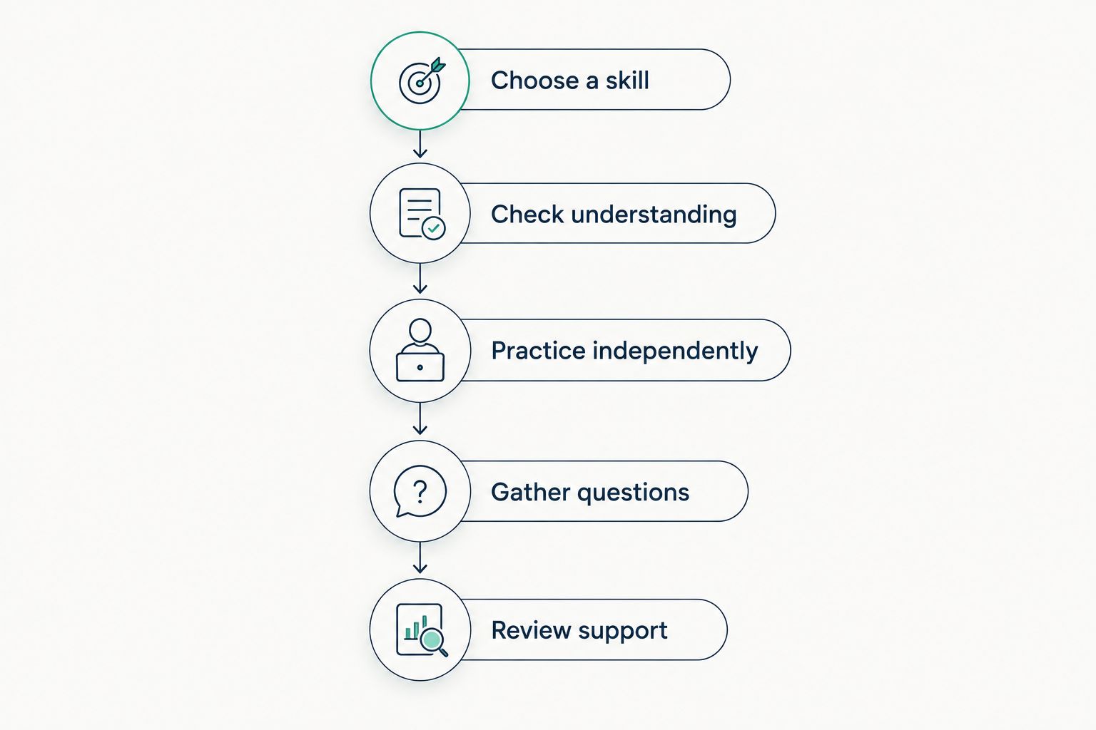 A sequence for choosing a skill, checking understanding, practicing, gathering questions, and reviewing support