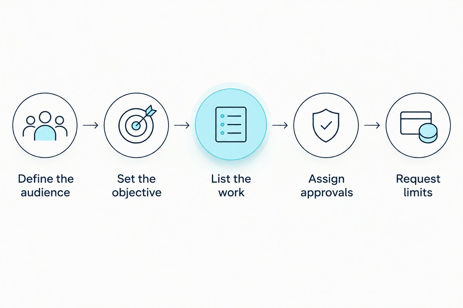 Steps for defining an email marketing brief before requesting quotes