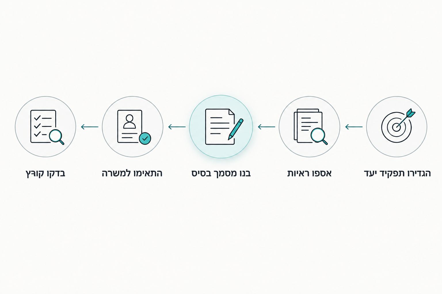 שלבי הכנת קורות חיים, מהגדרת תפקיד היעד ועד בדיקת הקובץ