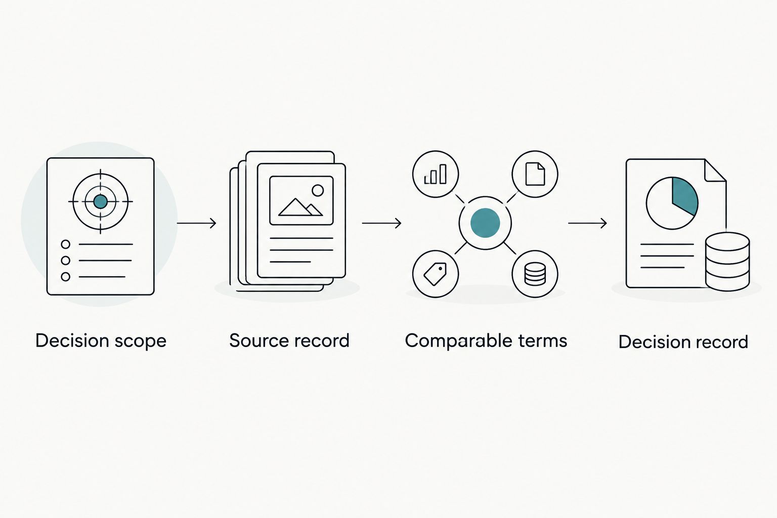 Four connected artifacts linking the committee’s decision scope to its final decision record.