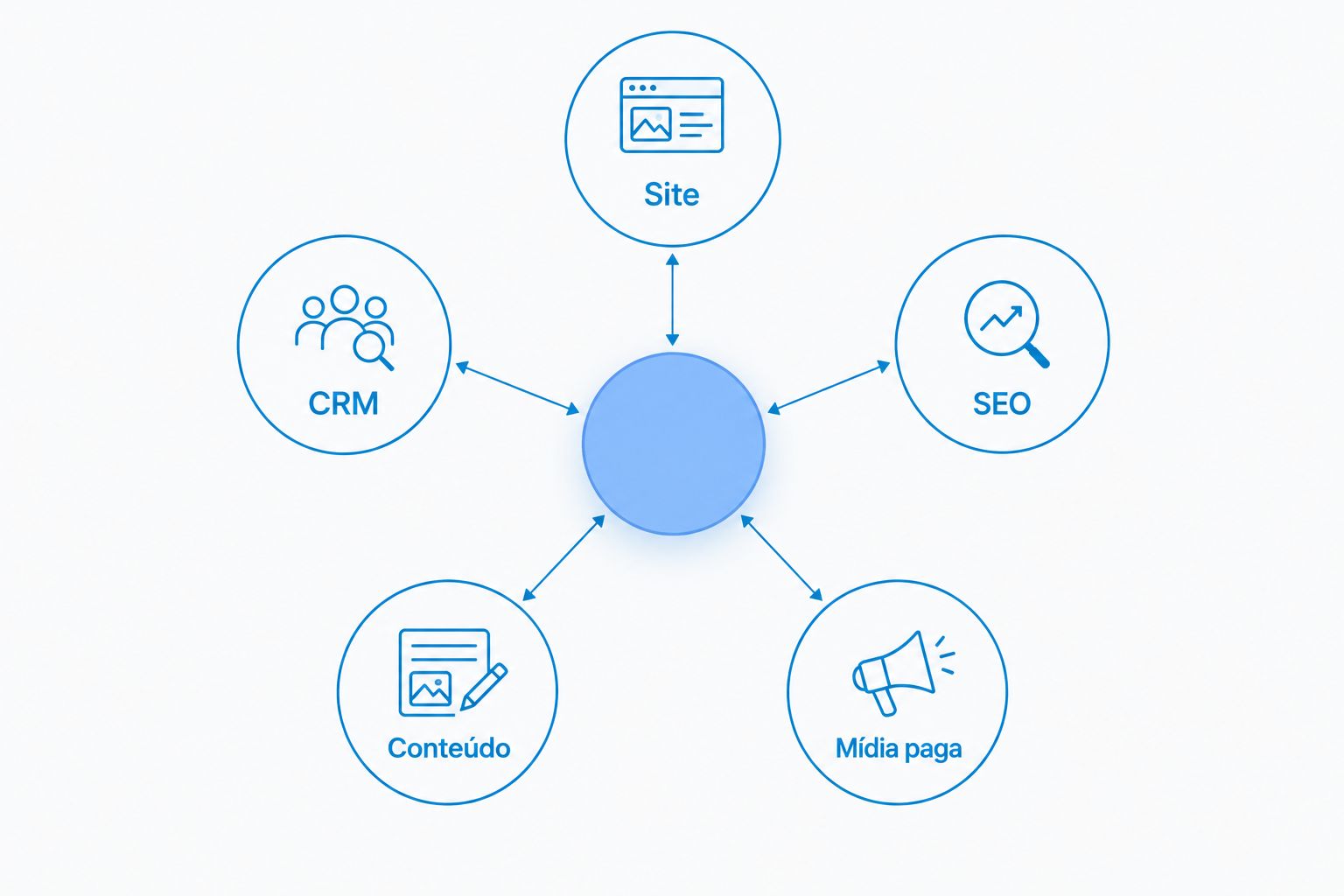 Diagrama de site, SEO, mídia paga, conteúdo e CRM conectados em uma operação