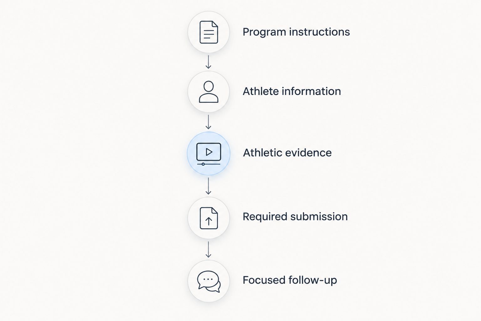 Recruiting workflow from program instructions through athlete information, evidence, submission, and follow-up.