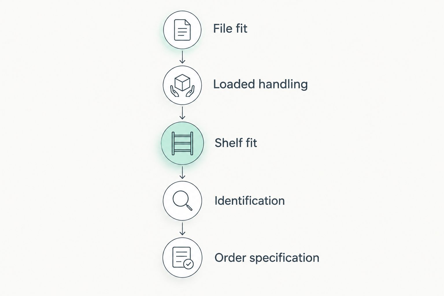 Five checks covering file fit, handling, shelves, identification, and the order specification