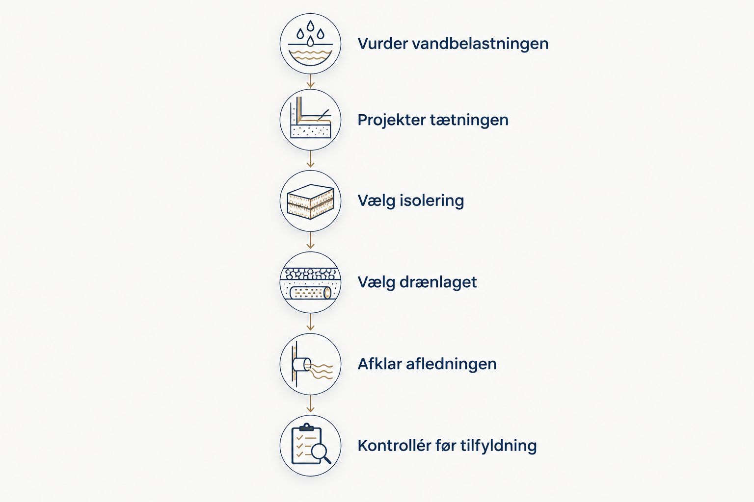 Beslutningsrækkefølge fra vurdering af vandbelastning til kontrol før tilfyldning