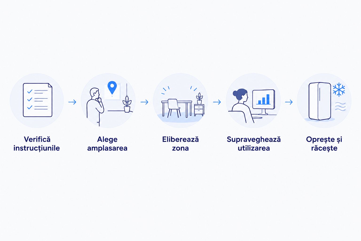 Pașii de la verificarea instrucțiunilor până la oprirea și răcirea încălzitorului.