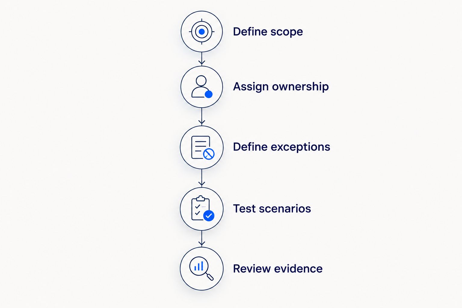 Proposal evaluation sequence from defining scope through reviewing evidence