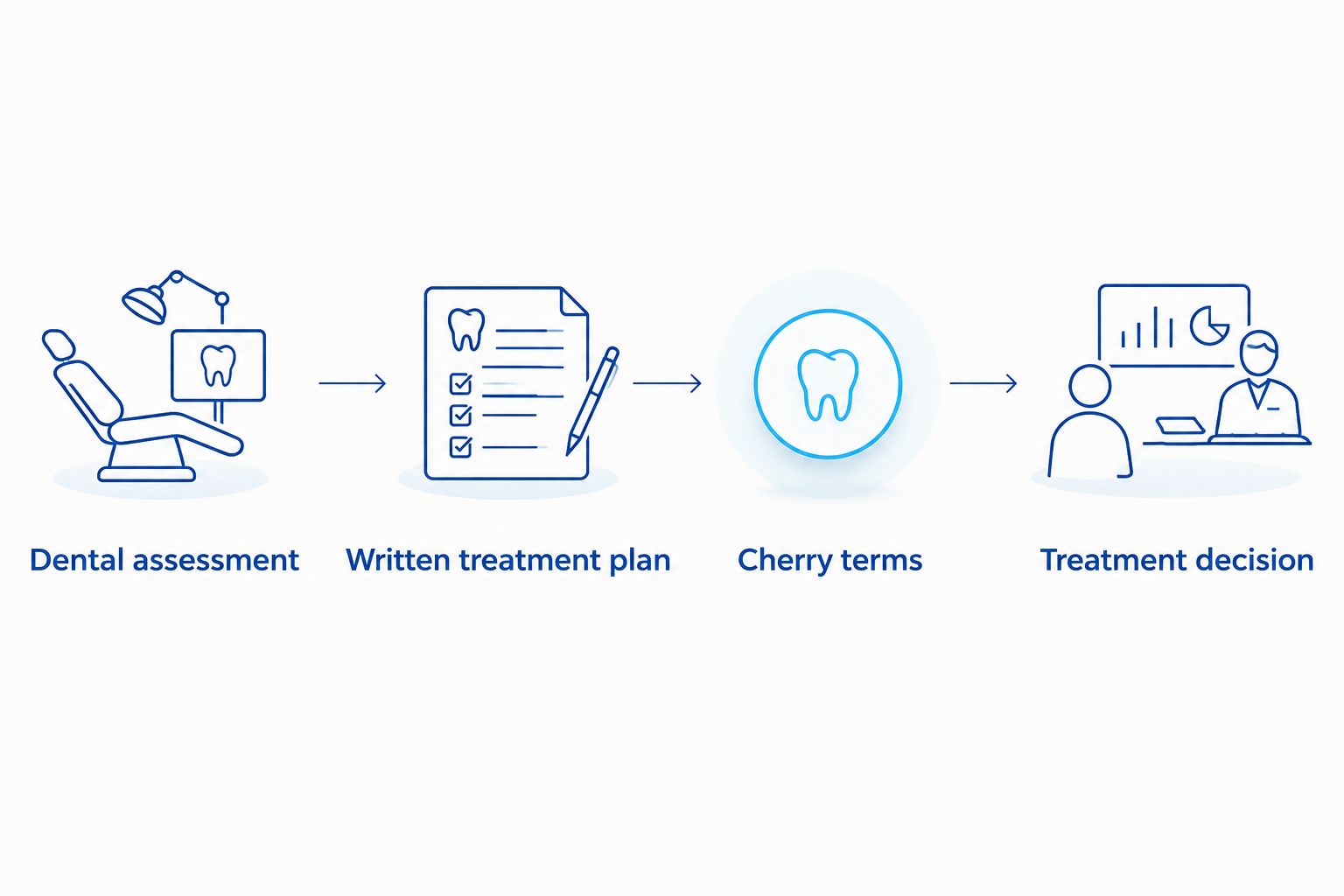Steps from dental assessment through a written plan and Cherry terms to a treatment decision