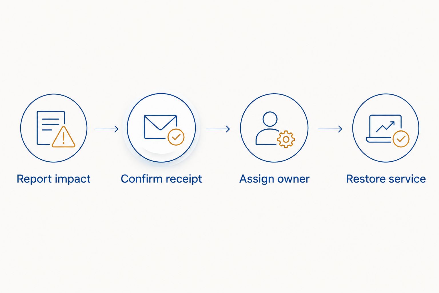 Support request steps from reporting business impact to restoring service