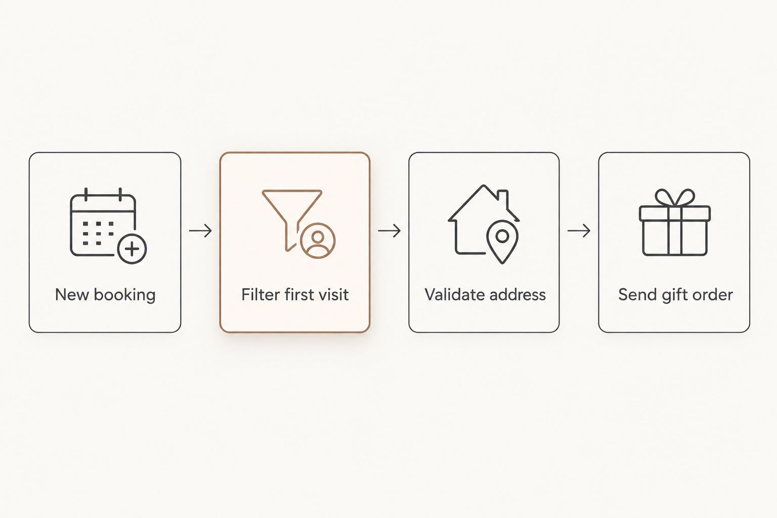 Four-step flow from new booking to sending the gift order