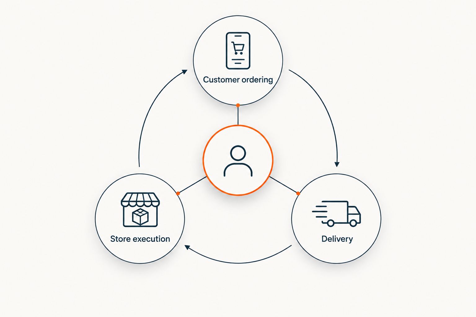 Diagram connecting customer ordering, store execution and delivery