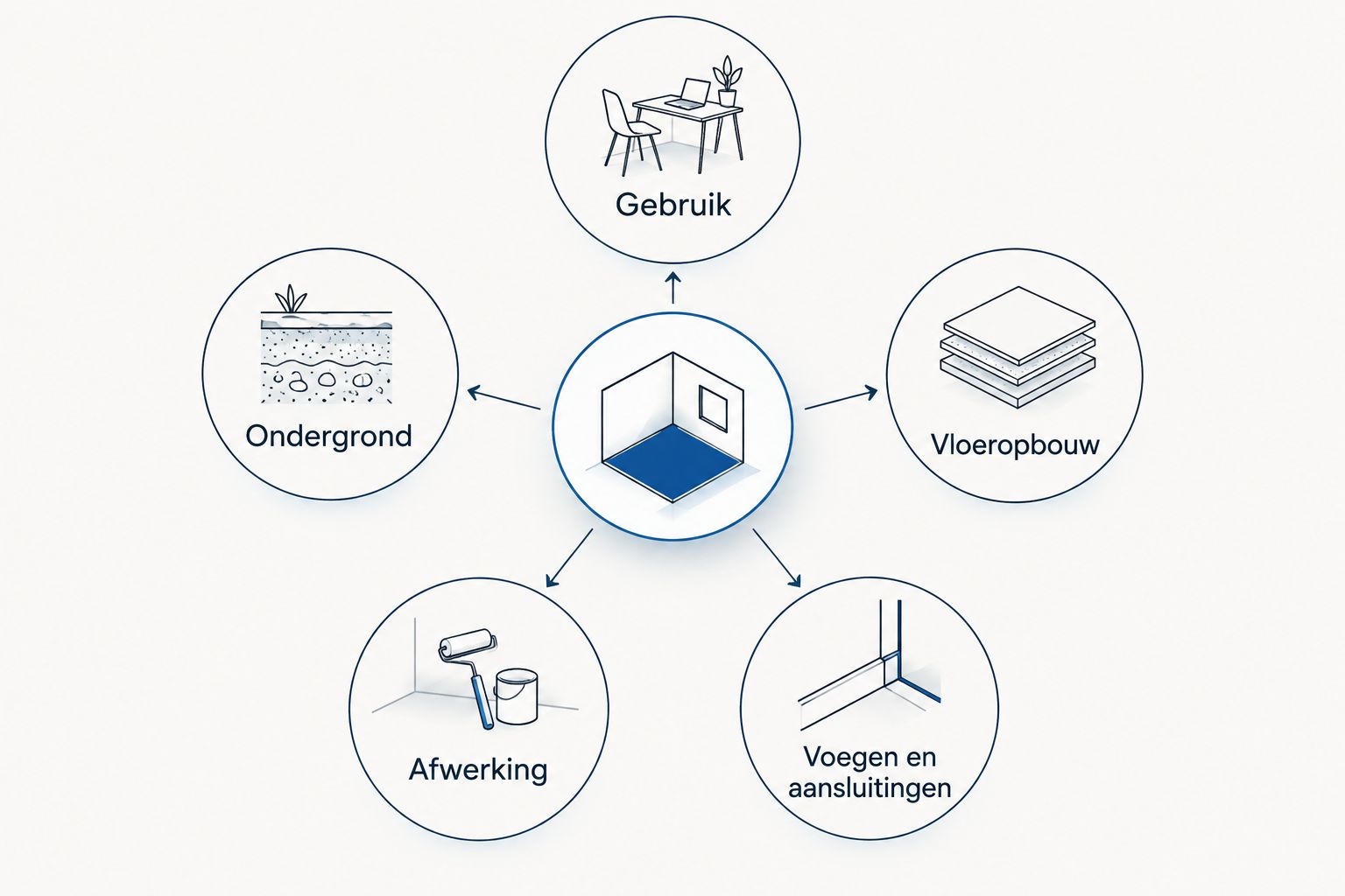 Schema van gebruik, ondergrond, vloeropbouw, afwerking en voegen bij een binnenvloer