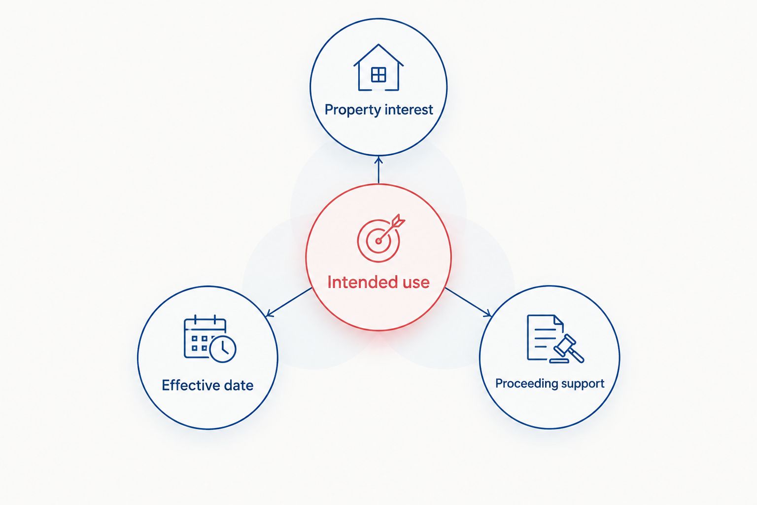 Appraisal assignment diagram connecting intended use, property interest, effective date, and proceeding support.