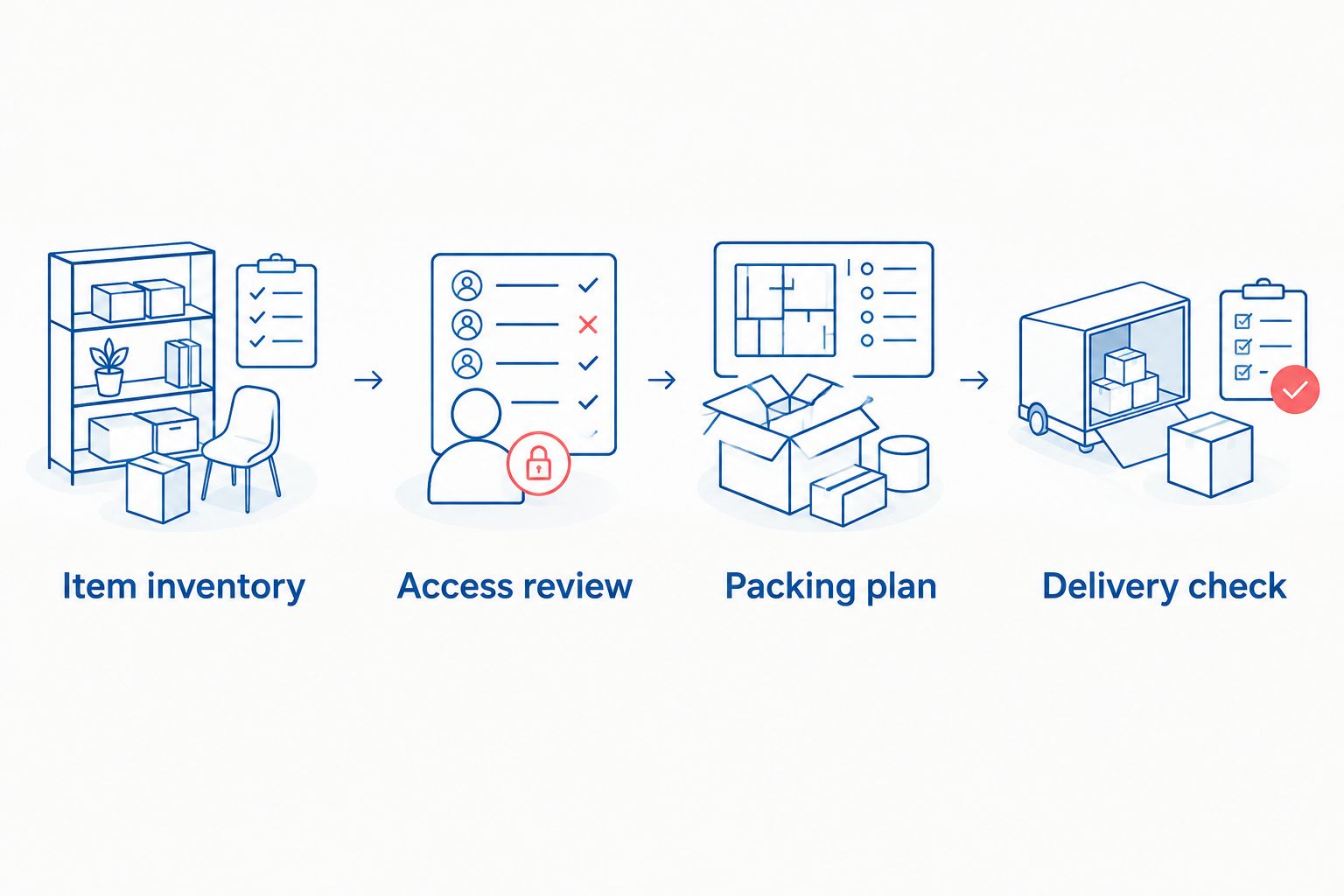 Four planning steps covering the inventory, access, packing, and delivery inspection