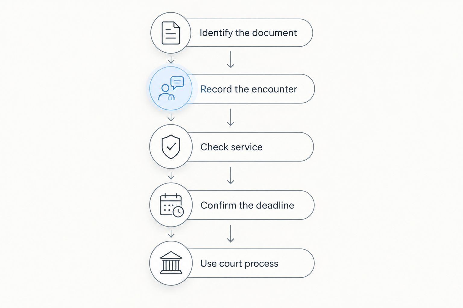 Sequence from identifying the refused document to checking service and using court process