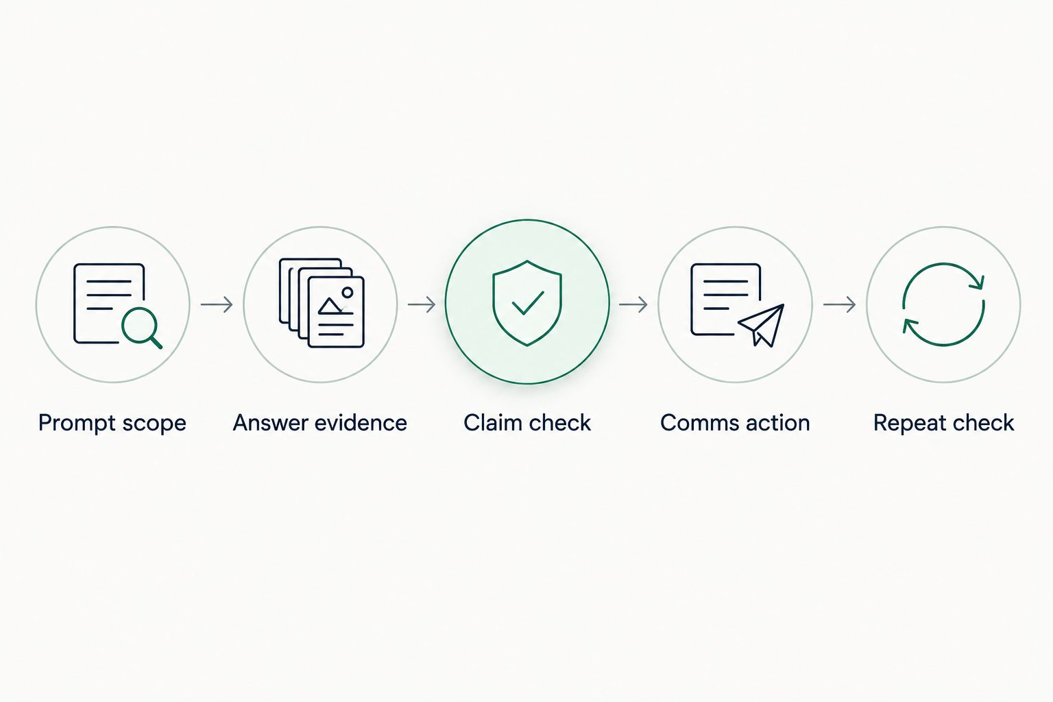 Five steps connecting prompt selection, answer evidence, factual review, communications action and repeat checking.