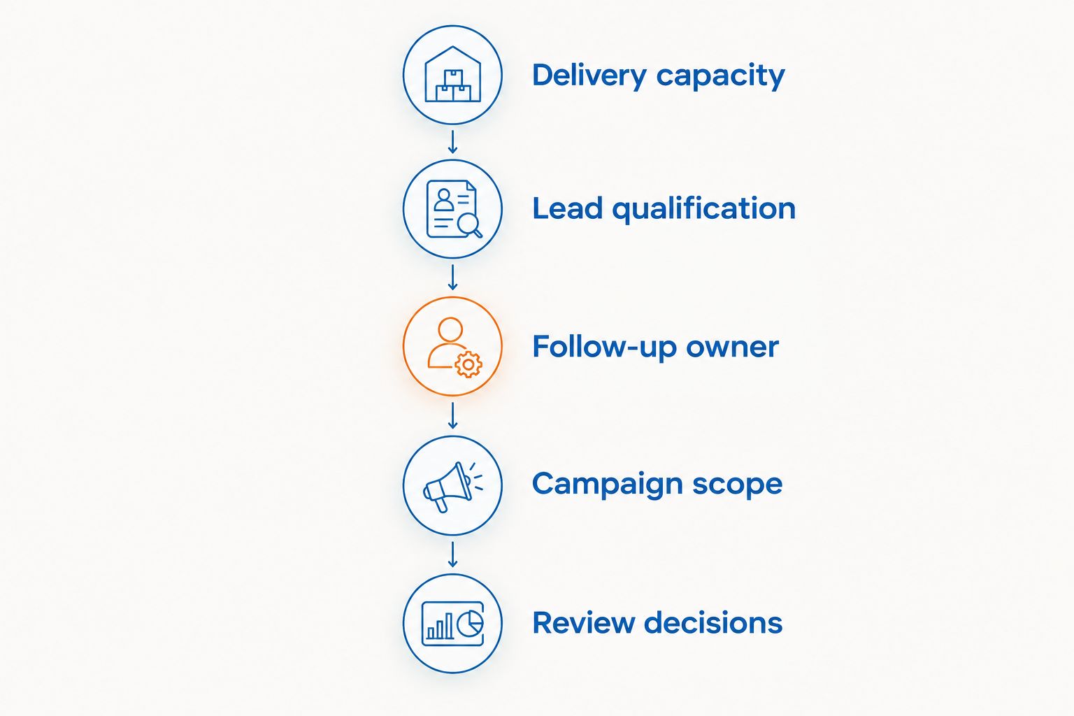 Five stages connecting delivery capacity to advertising scope and review decisions