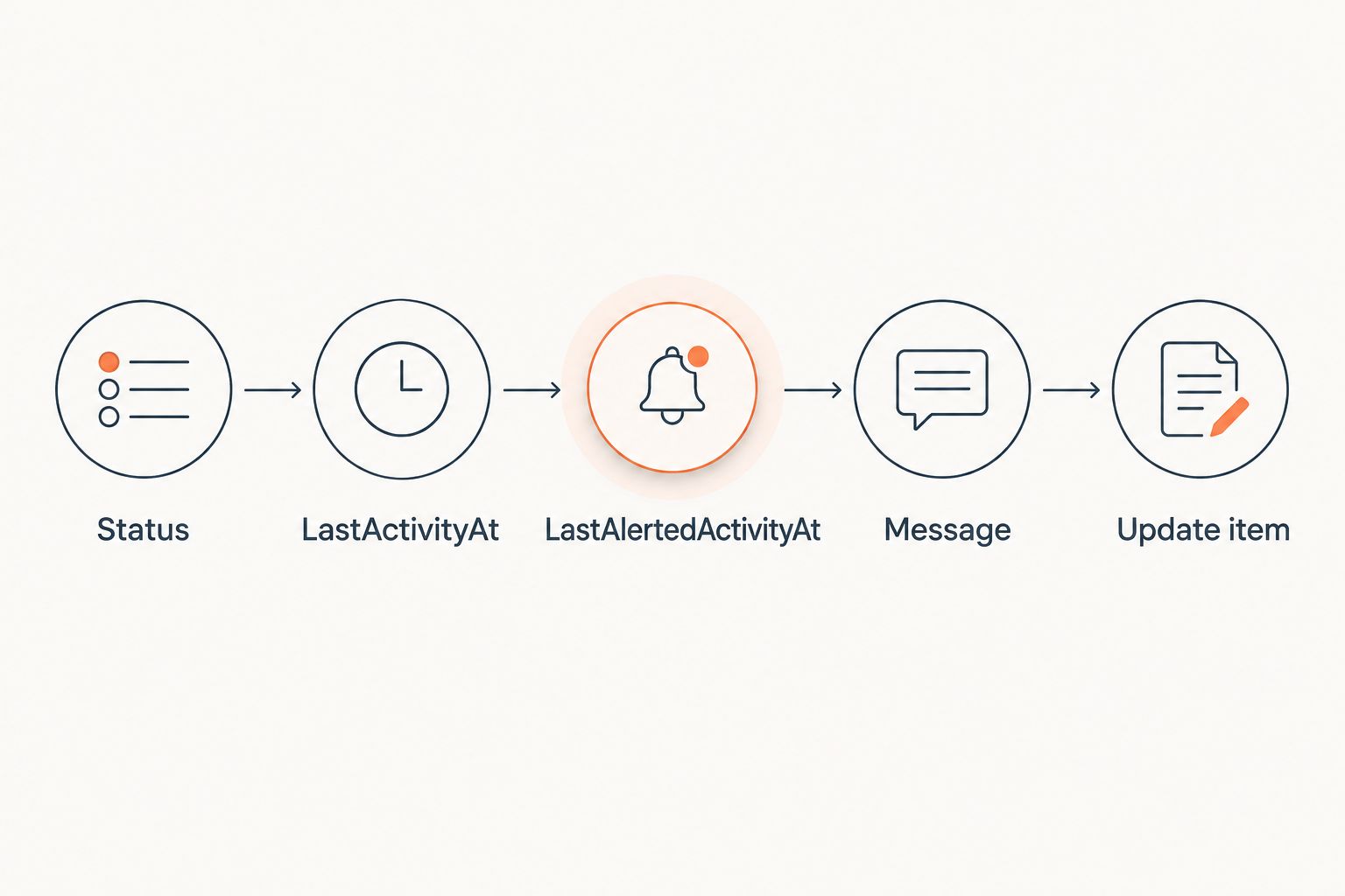 Quote alert checks followed by a Teams message and an alert-state update