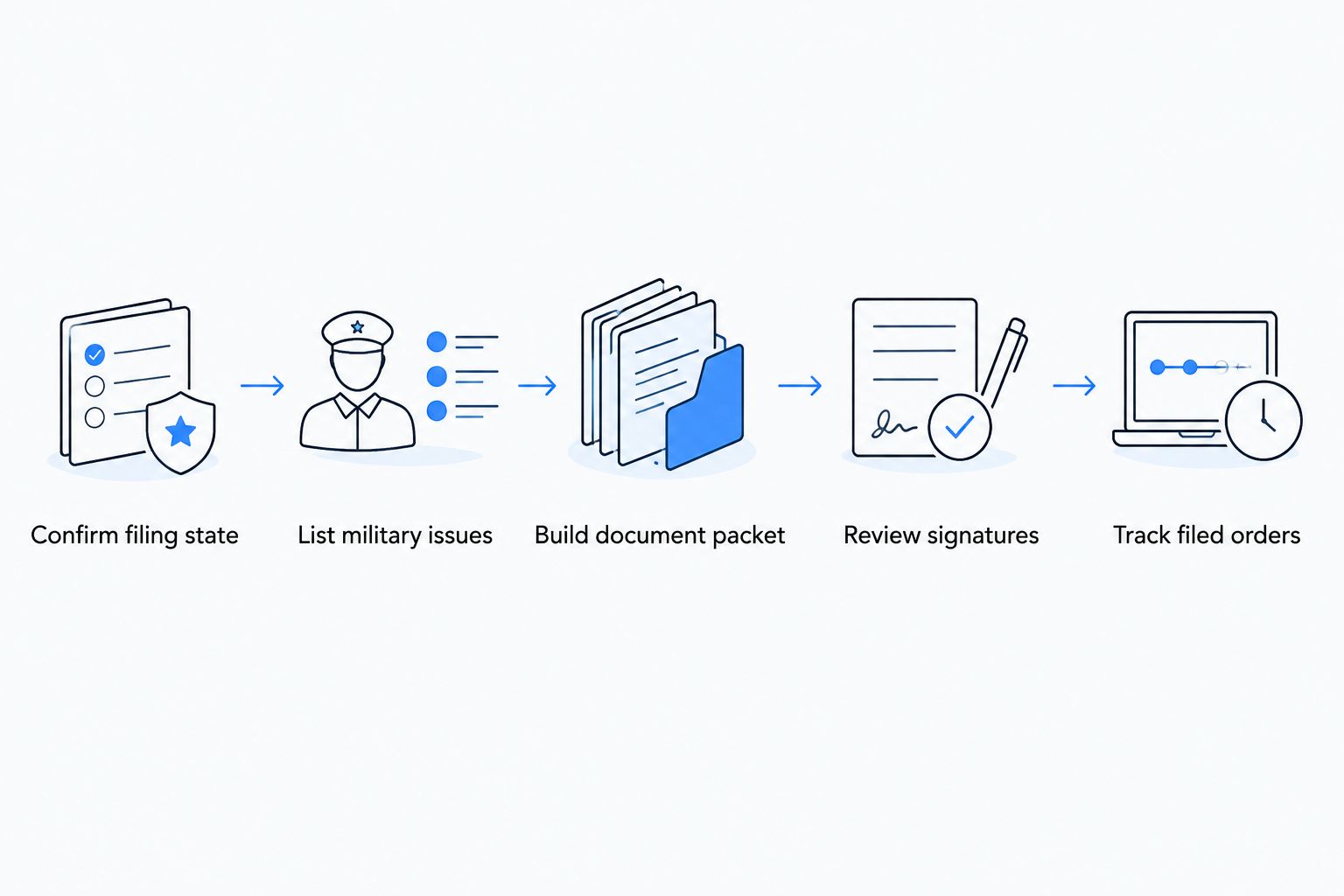 Document preparation steps from confirming the filing state through tracking court orders