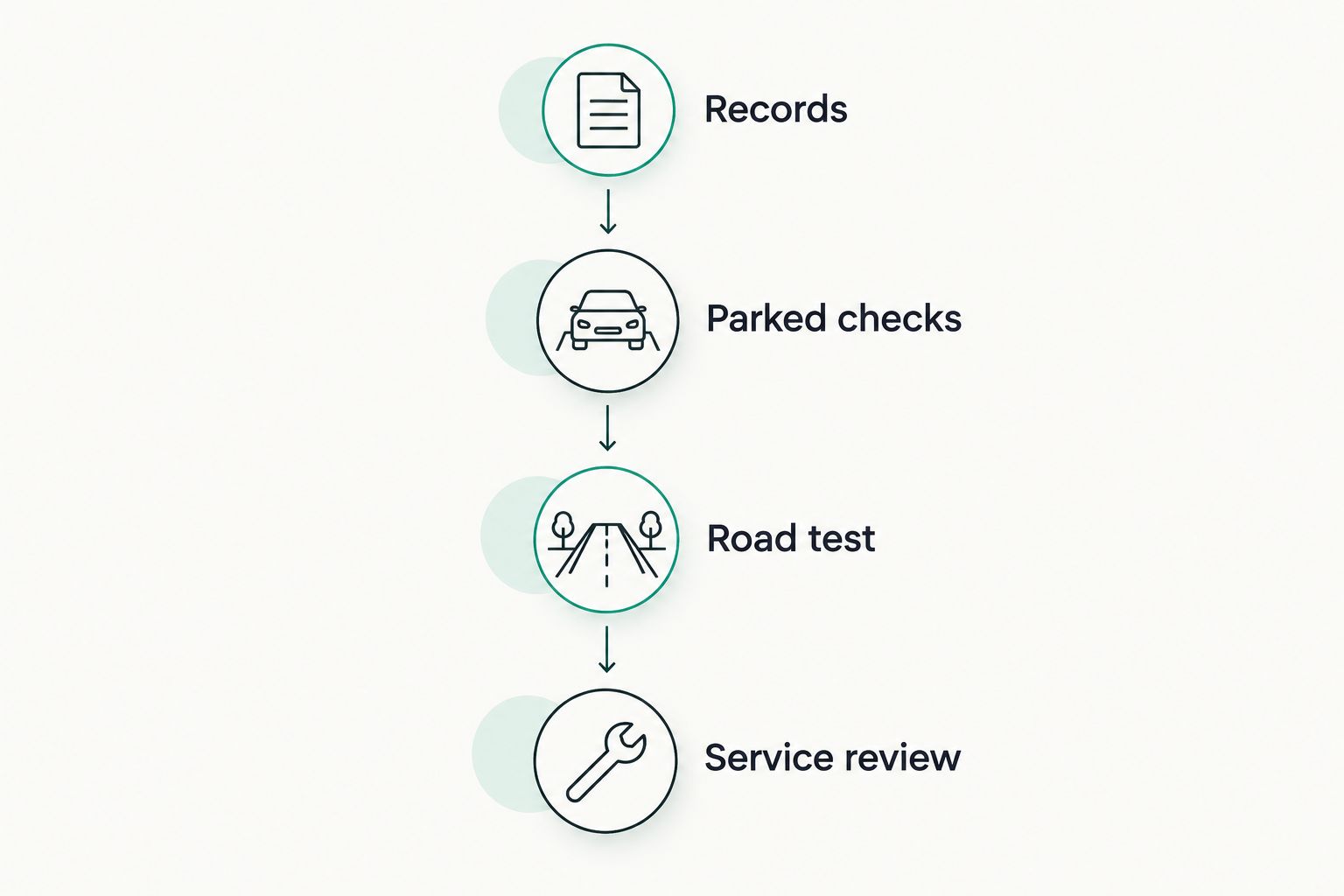 Four stages for checking a used vehicle: records, parked checks, road test, and service review.