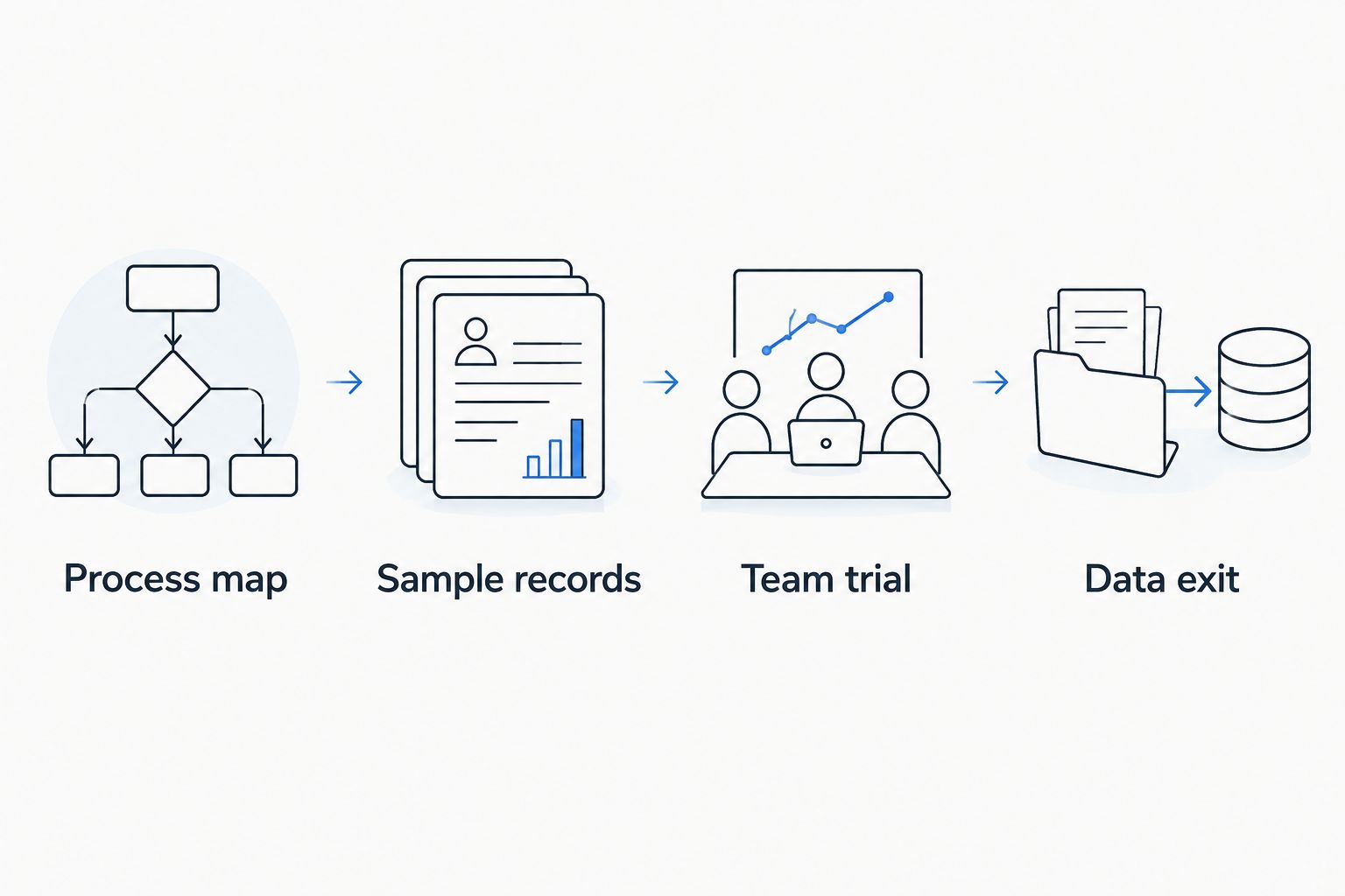 CRM evaluation sequence covering process mapping, sample records, team testing, and data export