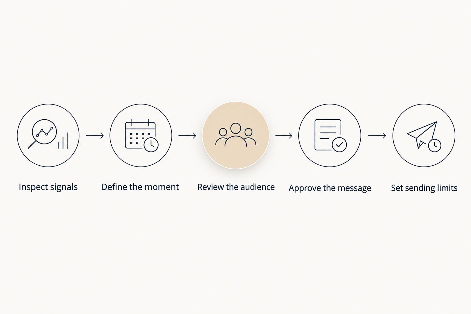 Evaluation sequence from inspecting customer signals to setting sending limits