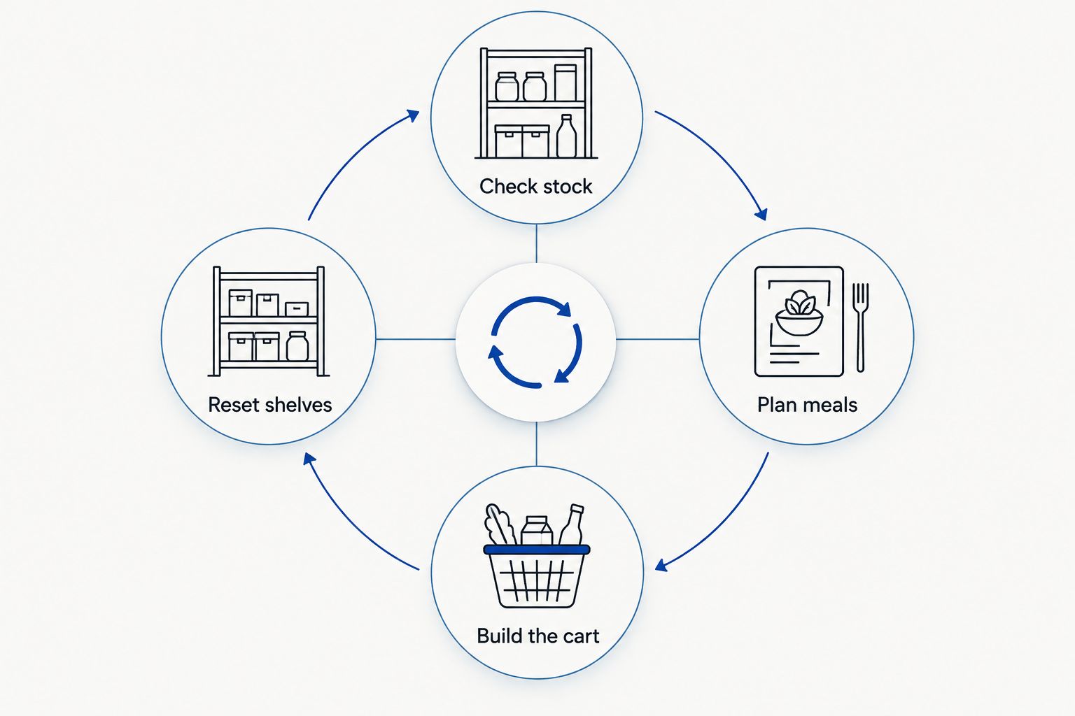 A repeating grocery workflow from checking stock to resetting pantry shelves