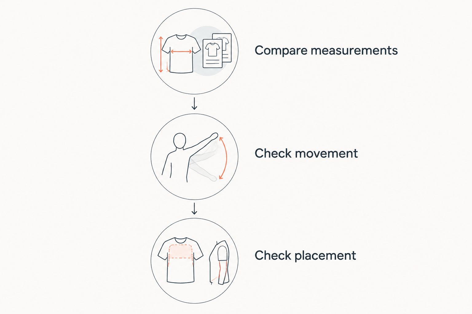 Three fit checks: compare measurements, check movement, and check graphic placement