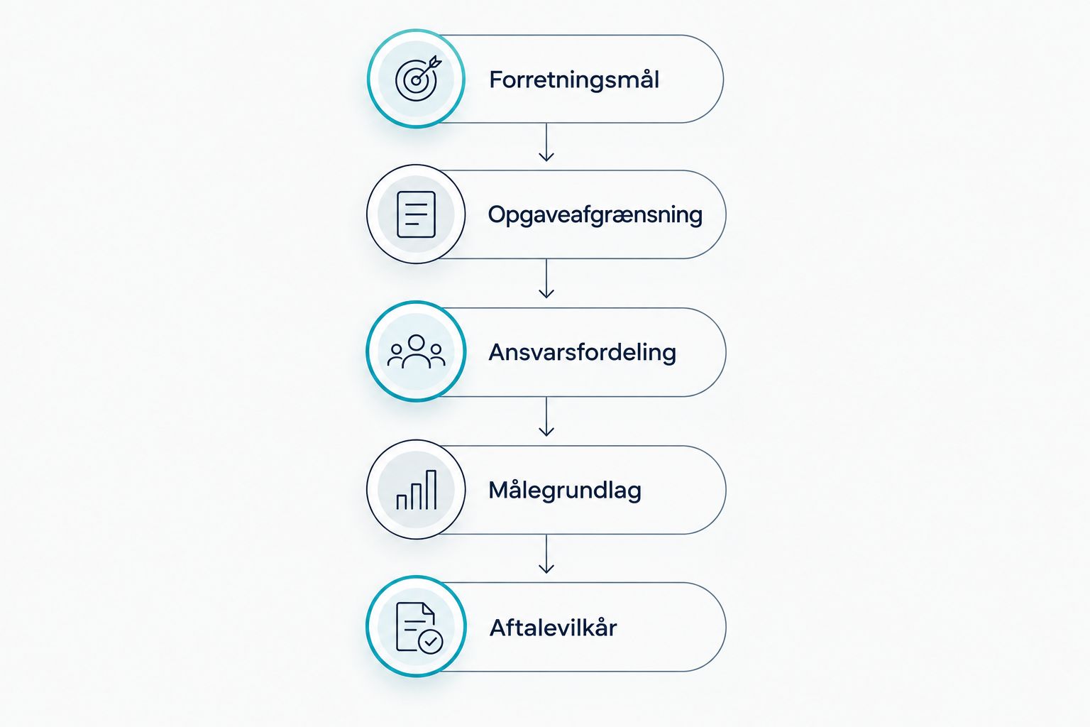 Processen fra forretningsmål til aftalevilkår i en briefing til et marketingbureau