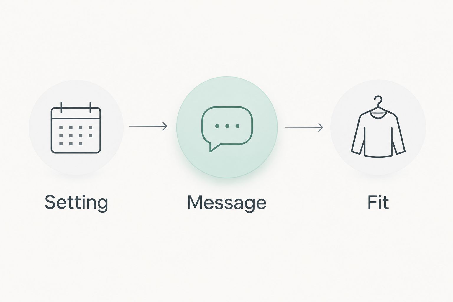 Three checks for choosing apparel: setting, message and fit