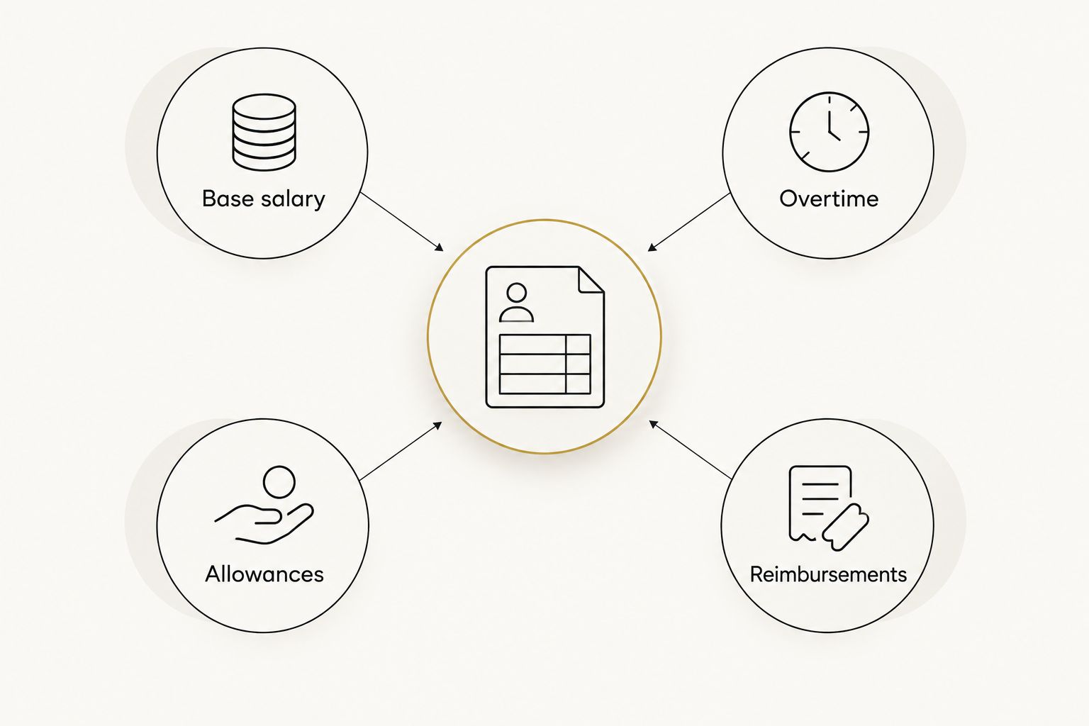 Four separate FIFO pay components: base salary, overtime, allowances and reimbursements