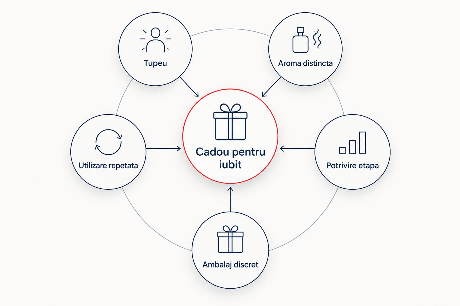 Diagramă cu cinci criterii pentru un cadou bun pentru iubit