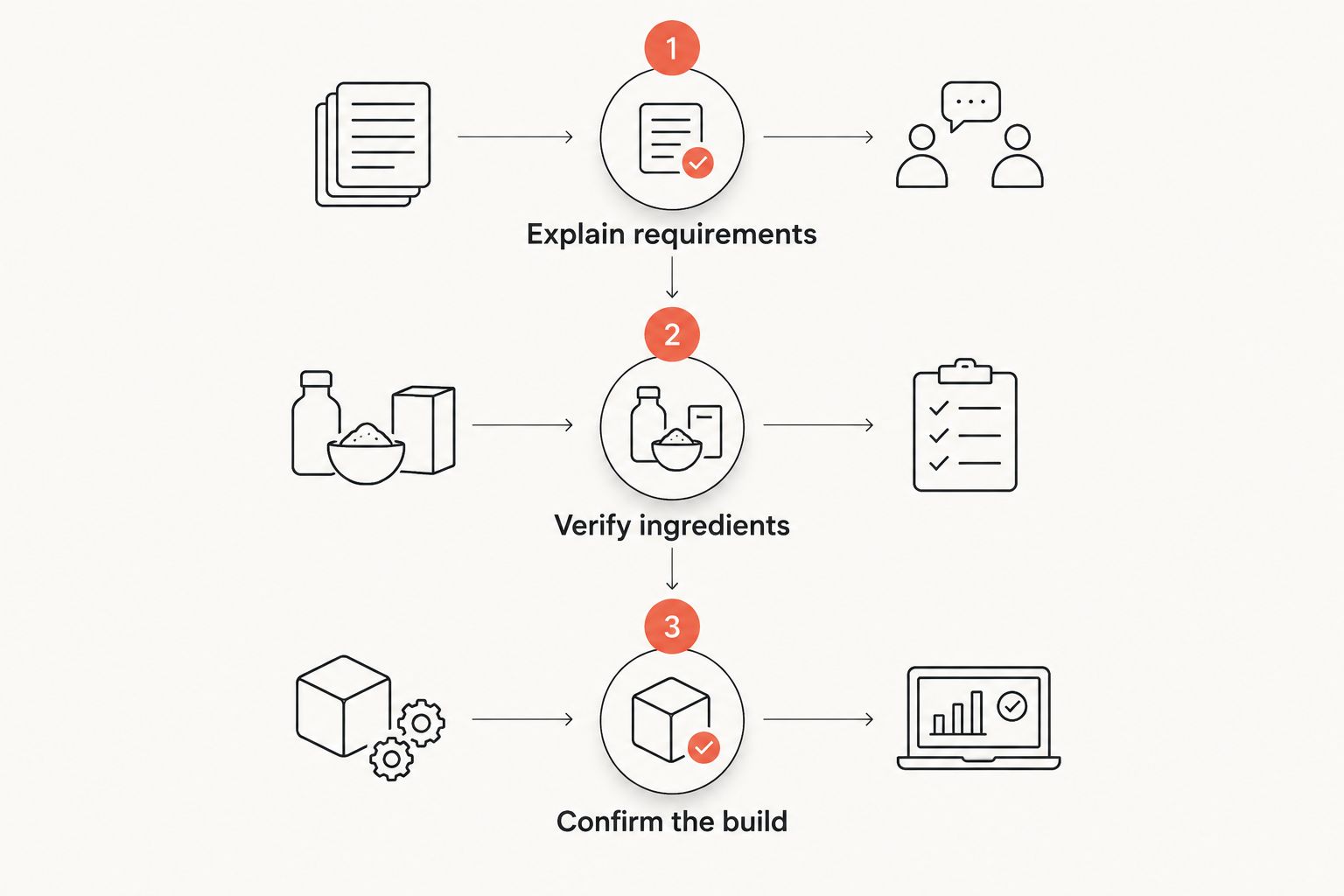 Three stages for ordering vegan pizza: explain requirements, verify ingredients, and confirm the build.