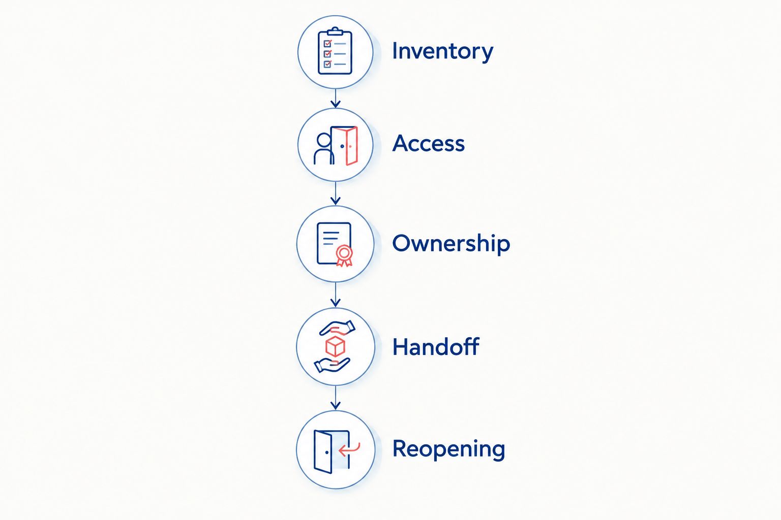 Office relocation planning sequence from inventory and access to handoff and reopening