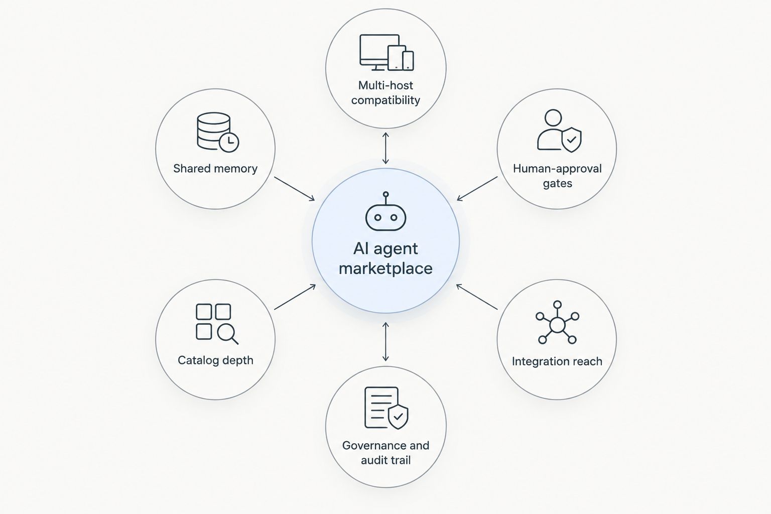 Hub and spoke diagram showing six criteria for ranking AI agent marketplaces